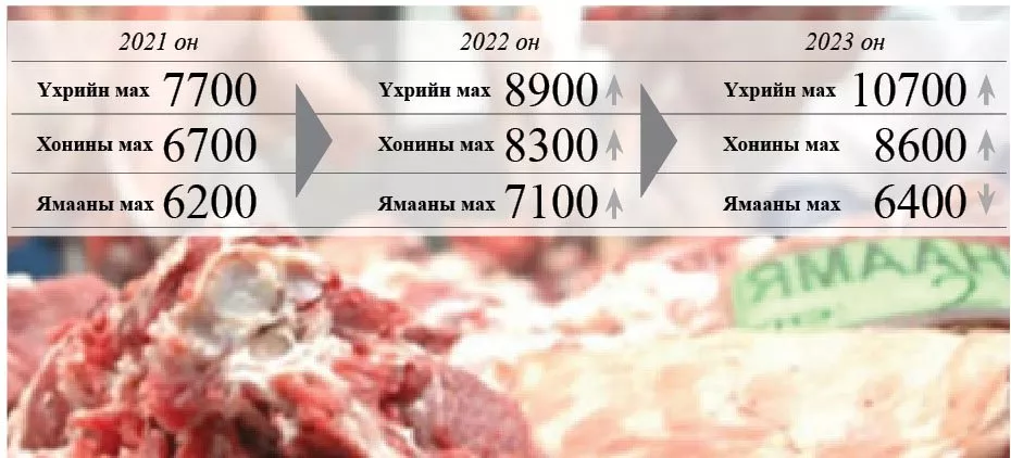 Нөөцийн махны үнэ өмнөх жилээс 3000 төгрөгөөр өсөв
