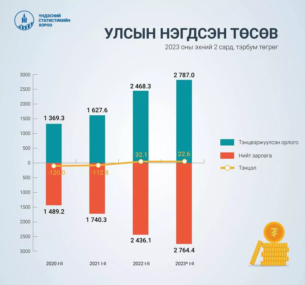Улсын төсөв эхний хоёр сард 22.6 тэрбум төгрөгийн ашигтай гарав