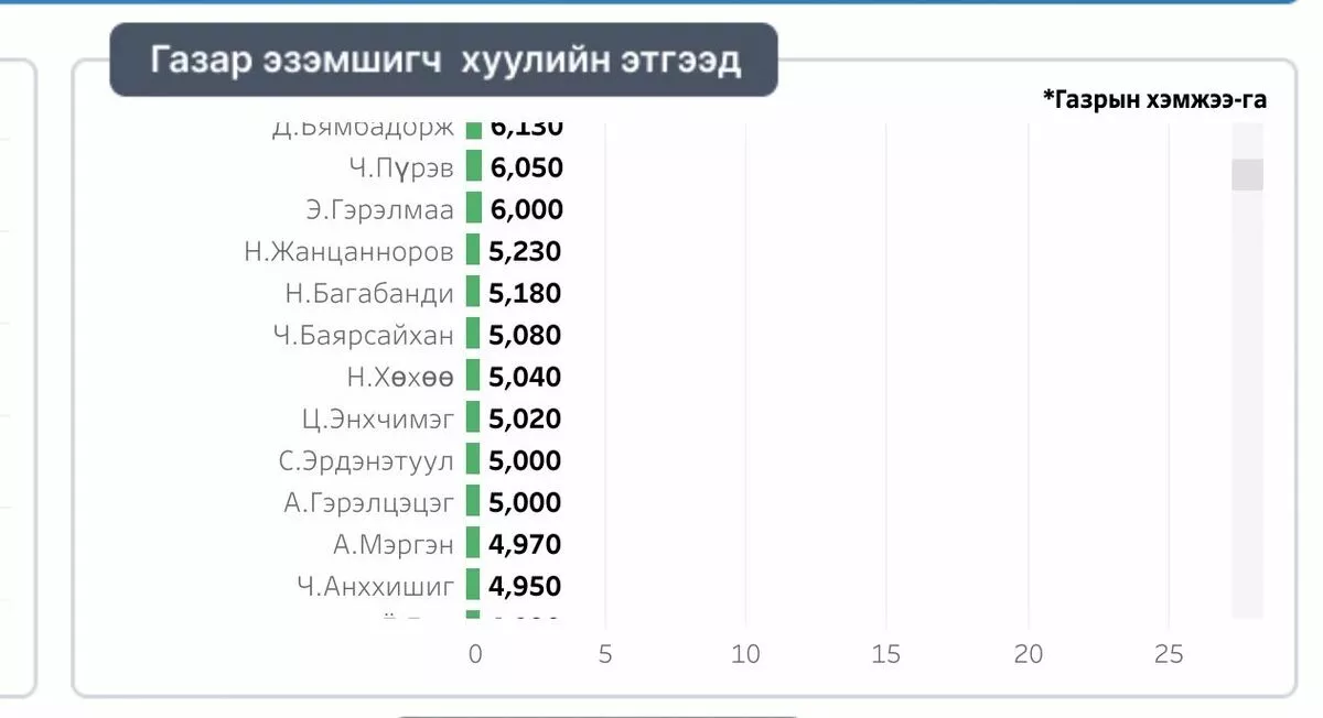 ЖАГСААЛТ: Тусгай хамгаалалттай бүсэд олны танил хүмүүстэй адил овог, нэртэй газар эзэмшигчид