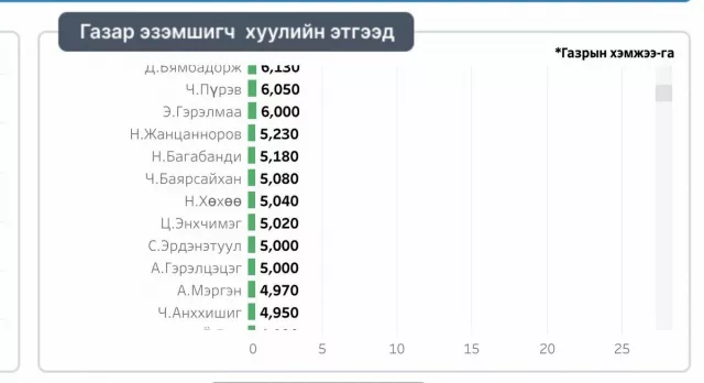 ЖАГСААЛТ: Тусгай хамгаалалттай бүсэд олны танил хүмүүстэй адил овог, нэртэй газар эзэмшигчид