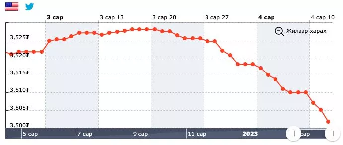 Америк долларын ханш суларсаар 3,501.68 төгрөгтэй тэнцэв