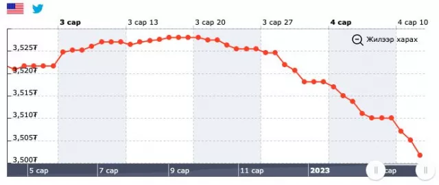 Америк долларын ханш суларсаар 3,501.68 төгрөгтэй тэнцэв