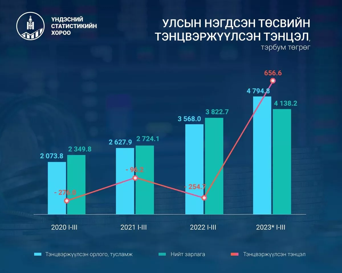 Улсын нэгдсэн төсвийн тэнцвэржүүлсэн тэнцэл 656.6 тэрбум төгрөгийн ашигтай гарав