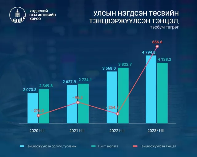 Улсын нэгдсэн төсвийн тэнцвэржүүлсэн тэнцэл 656.6 тэрбум төгрөгийн ашигтай гарав