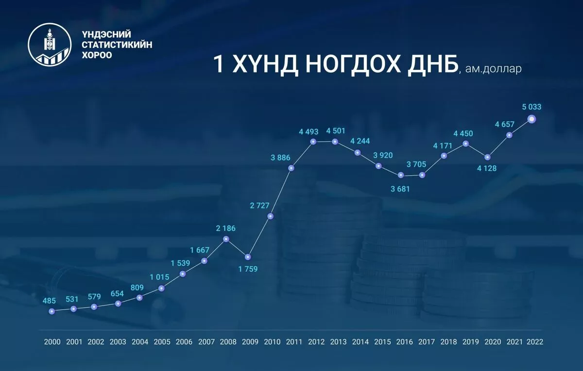 Монгол Улсын 1 хүнд ногдох ДНБ 5033 ам.доллар байна