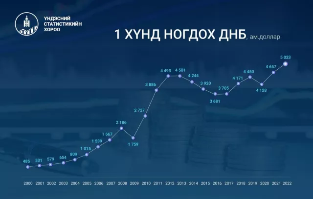 Монгол Улсын 1 хүнд ногдох ДНБ 5033 ам.доллар байна
