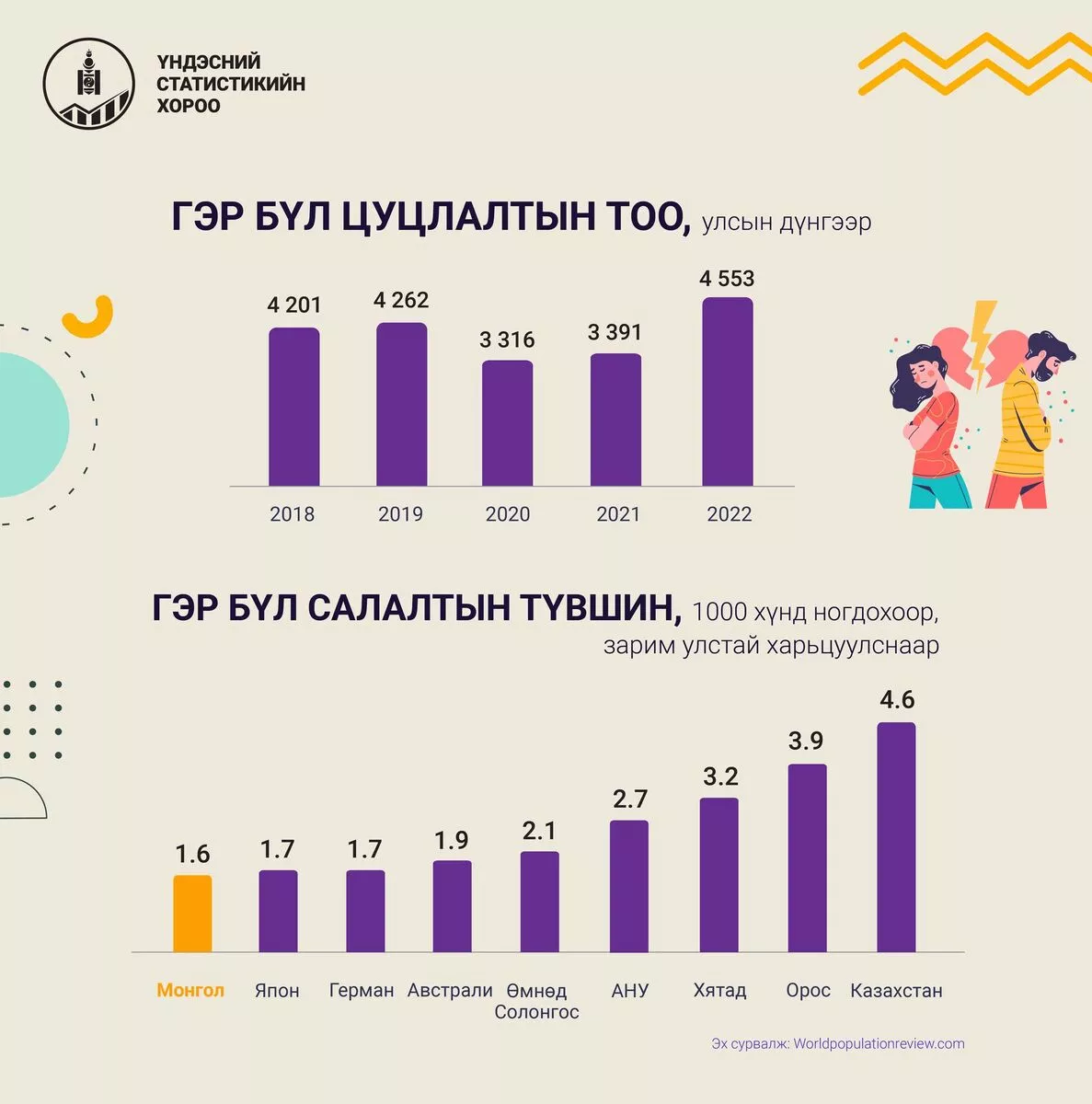 Манай улсад 17 574 хос гэрлэлтээ бүртгүүлж, 4553 хос гэрлэлтээ цуцлуулжээ