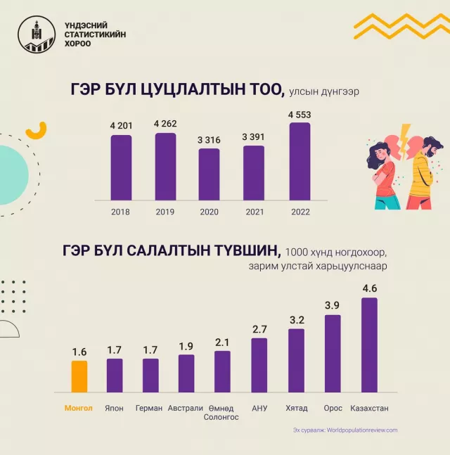 Манай улсад 17 574 хос гэрлэлтээ бүртгүүлж, 4553 хос гэрлэлтээ цуцлуулжээ