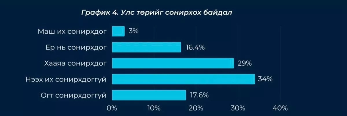 Өсвөр насныхан сонгуулийг мөнгөтэй хүмүүсийн өрсөлдөөн, төрд гарах арга гэж үзэж байна