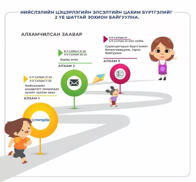 Цэцэрлэгт хамрагдах хүүхдүүдийн бүртгэл есдүгээр сард үргэлжилнэ