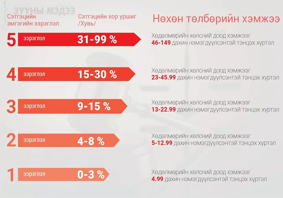 Сэтгэл санааны хохирлыг 160 саяар “үнэлсэн“ жишиг загварыг баталлаа