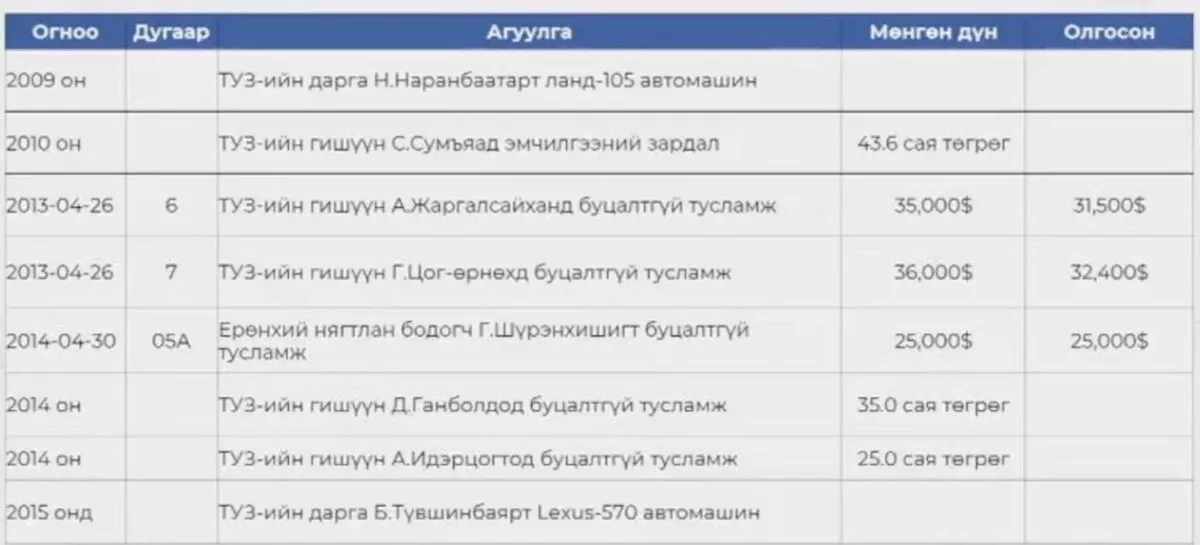 ШИНЖЭЭЧ: “Тавантолгой“ ХК-ийн ТУЗ-ийн гишүүдэд 2014-2021 онд нийт 1.7 тэрбум төгрөгийн урамшуулал олгосон