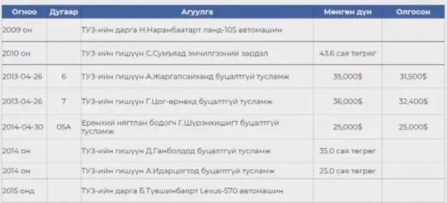 ШИНЖЭЭЧ: “Тавантолгой“ ХК-ийн ТУЗ-ийн гишүүдэд 2014-2021 онд нийт 1.7 тэрбум төгрөгийн урамшуулал олгосон