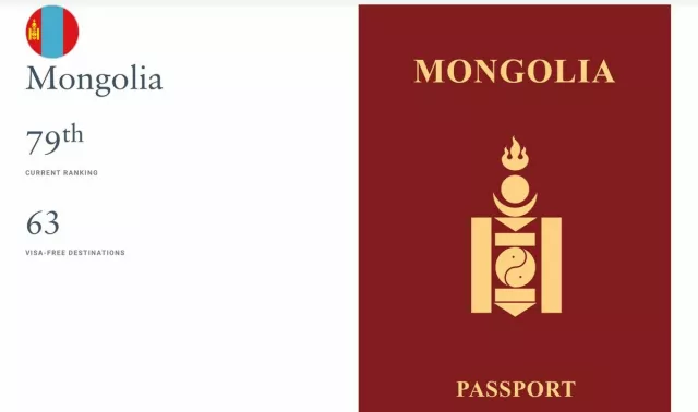 Паспортын чансаагаар Монгол улс дэлхийн 200 гаруй улс, бүс нутгаас 79 дүгээрт эрэмбэлэгдэв