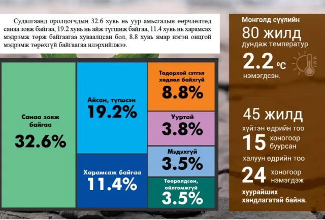 Уур амьсгалын өөрчлөлтөд эрчүүдээс илүү эмэгтэйчүүд санаа зовдог