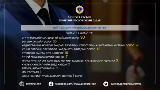 12 иргэнд газар эзэмшүүлэхээр 43 сая төгрөгийн хахууль авсан албан тушаалтны хэргийг шүүхэд шилжүүлжээ