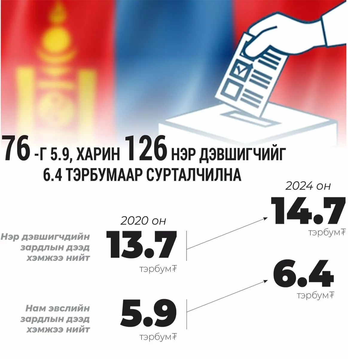 76 -г 5.9, харин 126 нэр дэвшигчийг 6.4 тэрбумаар сурталчилна