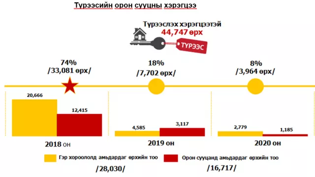Барилгын зах зээлийн БОДИТОЙ судалгаа хийгджээ
