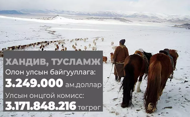 Малчдад 710 мянган төгрөгийг бэлнээр олгож байна
