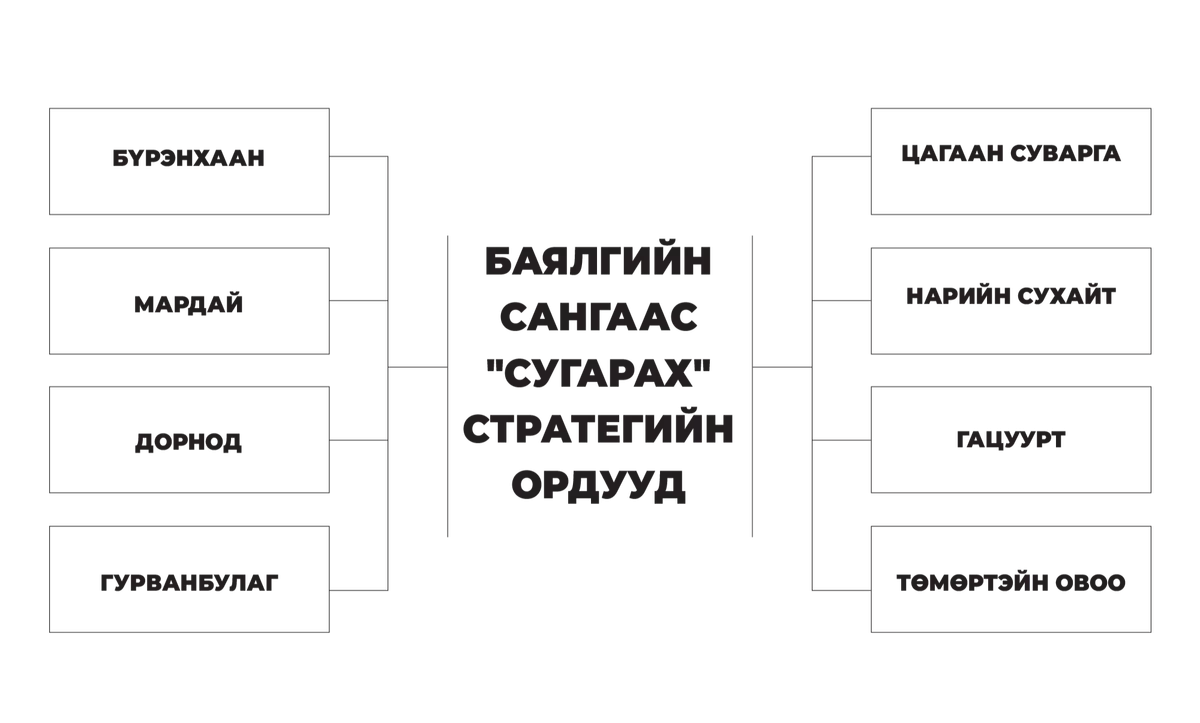 Монголын баялгийн сан ба Норвеги маягийн “мөрөөдөл“