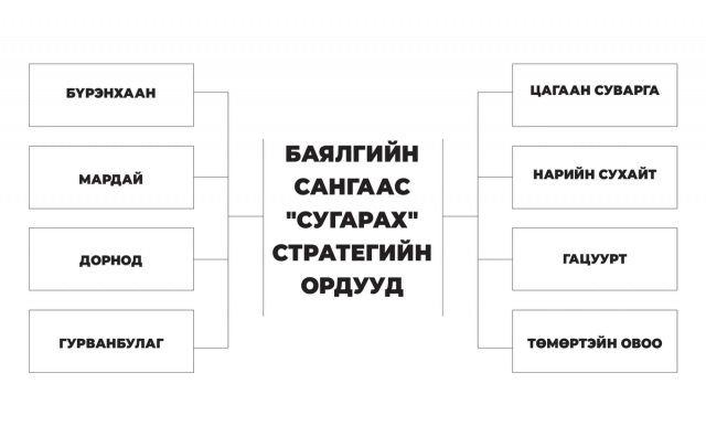 Монголын баялгийн сан ба Норвеги маягийн “мөрөөдөл“