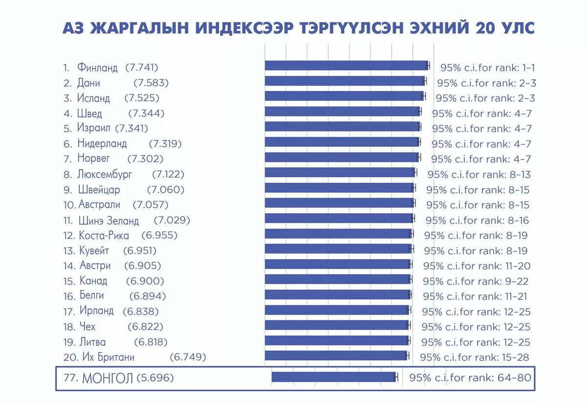 Монголчууд хэр жаргалтай вэ?