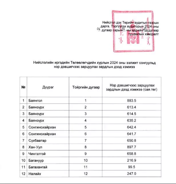 Орон нутгийн сонгуульд нэр дэвшигчдийн зардлын дээд хэмжээг тогтоожээ