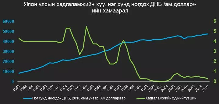 Хадгаламжийн хүү яагаад буурдаг вэ?