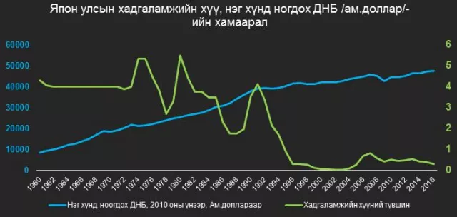 Хадгаламжийн хүү яагаад буурдаг вэ?