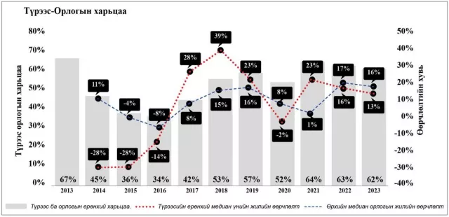 Түрээс, орлогын зохистой харьцаа алдагджээ