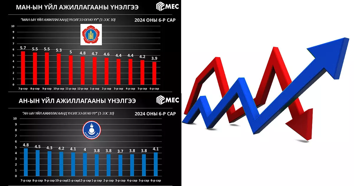 АН-ынхан рейтингээрээ МАН-ын дээр гарч, дотоод эв нэгдлээ ярьж эхэллээ