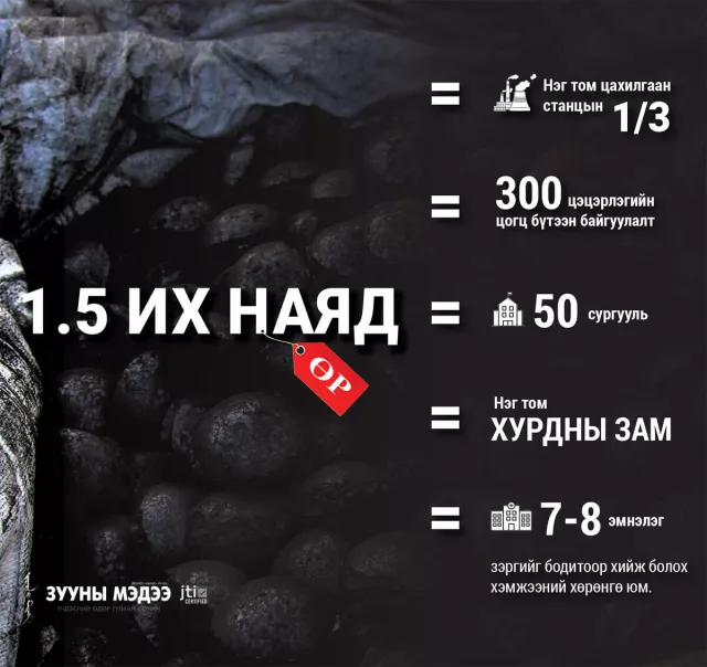 “Тавантолгой түлш” компани 1.5 их наяд төгрөгийн өр “үйлдвэрлэжээ”
