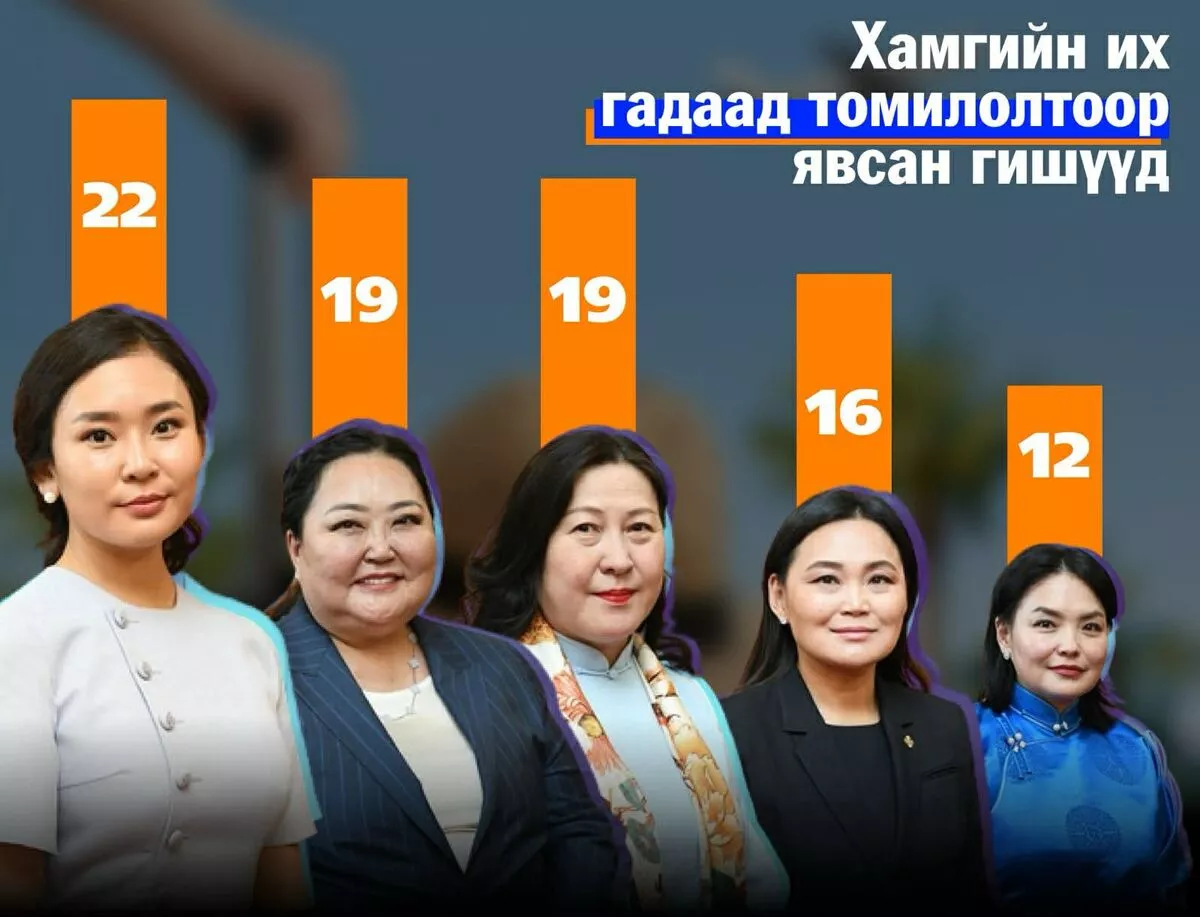 Хамгийн залуу гишүүн С.Цэнгүүн гадаад томилолтод 22 удаа явжээ