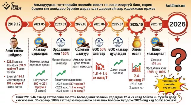 1 сар 1 сэдэв: Ахмадуудын тэтгэврийн зээл