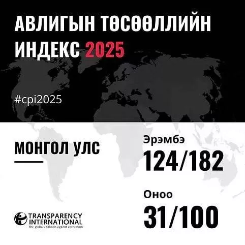 Авлигын индексээр 10 байр ухарсны учир…