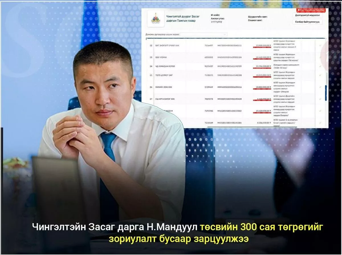Чингэлтэйн Засаг дарга Н.Мандуул төсвийн 300 сая төгрөгийг зориулалт бусаар зарцуулжээ