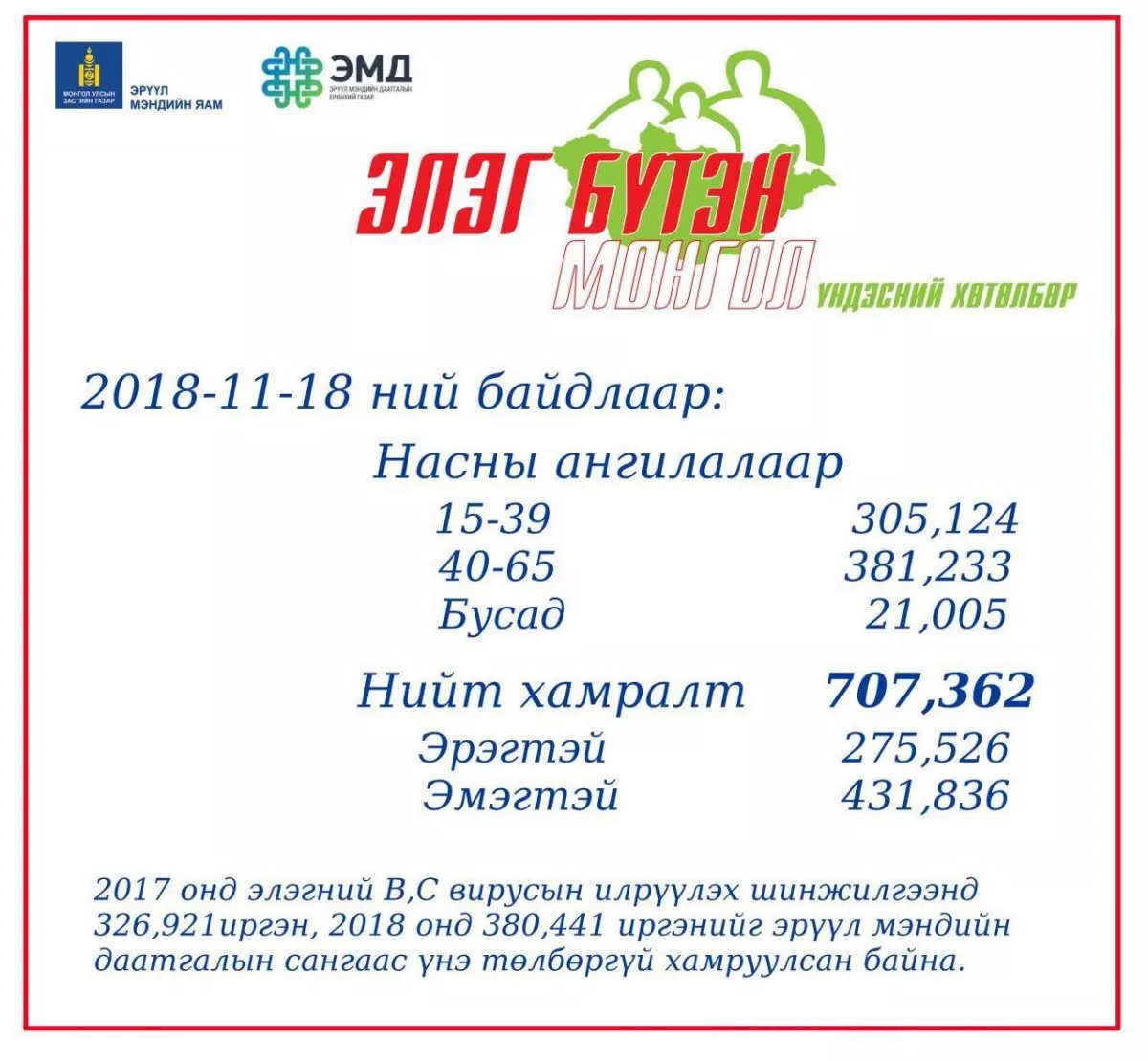 Улсын хэмжээнд B, C вирүсийн илрүүлэг шинжилгээнд 707,362 иргэн хамрагдлаа