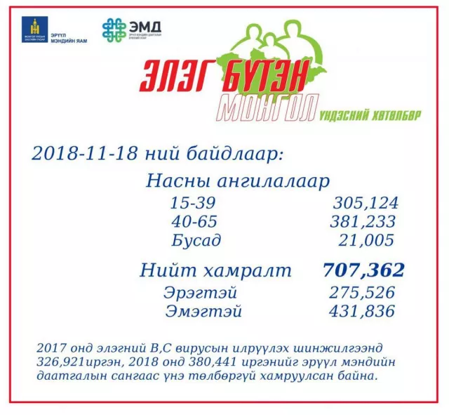 Улсын хэмжээнд B, C вирүсийн илрүүлэг шинжилгээнд 707,362 иргэн хамрагдлаа