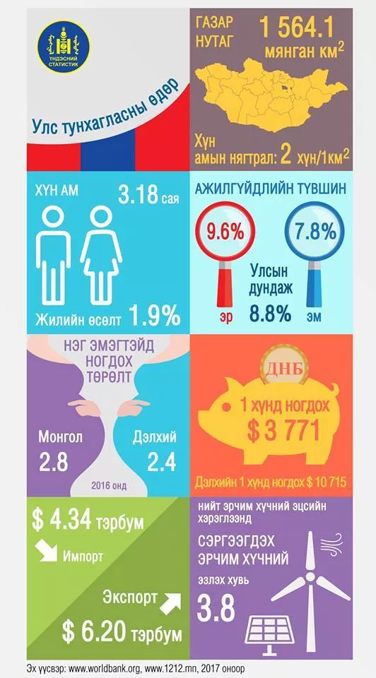Монгол Улсын нийгэм, эдийн засгийн зарим тоон үзүүлэлт
