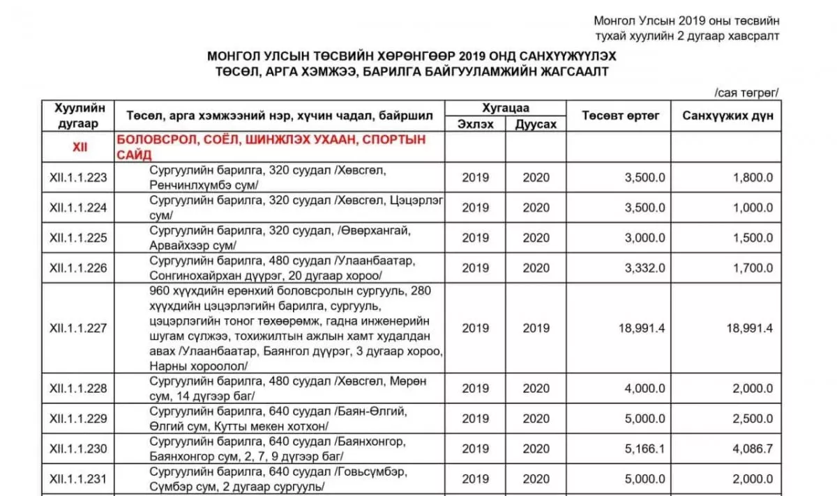Б.Чойжилсүрэн гишүүн хувийн бизнестээ 19 тэрбум төгрөг завшсан уу?