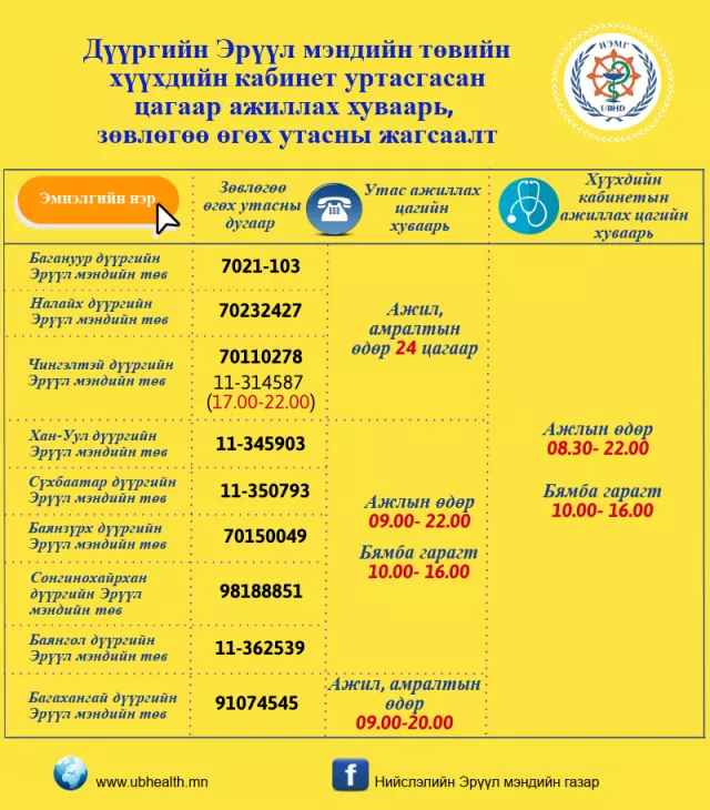 Дүүргүүдийн эрүүл мэндийн төвийн “Хүүхдийн кабинет” уртасгасан цагаар ажиллаж, мэргэжлийн эмч утсаар зөвлөгөө өгч байна