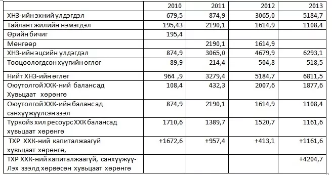 Рио Тинто компани Оюутолгой төсөлд хөрөнгө оруулах биш мөнгө угаах үйл ажиллагаа явуулж байна