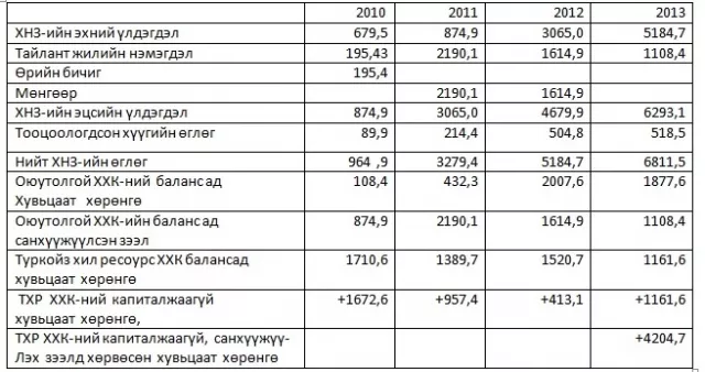 Рио Тинто компани Оюутолгой төсөлд хөрөнгө оруулах биш мөнгө угаах үйл ажиллагаа явуулж байна