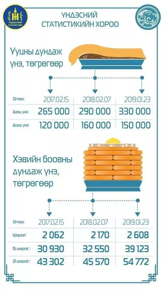 СТАТИСТИК: Сар шинийн баярын ууц, хэвийн боовны дундаж үнэ