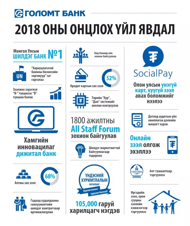 Голомт банкны 2018 оны онцлох үйл явдал