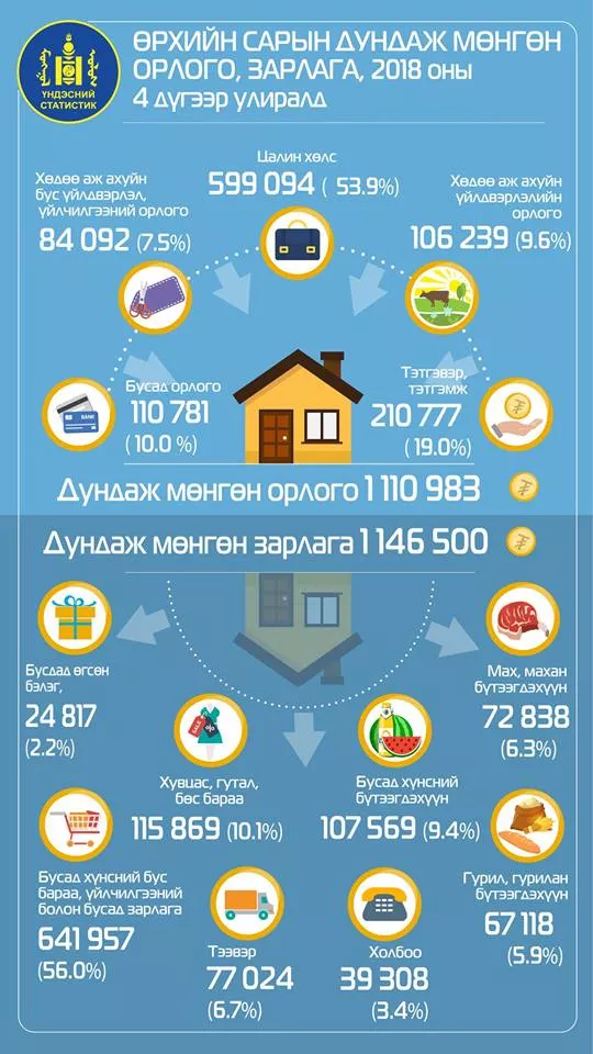 НЭГ ӨРХИЙН САРЫН ДУНДАЖ БОДИТ МӨНГӨН ОРЛОГО 77.7 МЯНГАН ТӨГРӨГӨӨР ӨСЧЭЭ