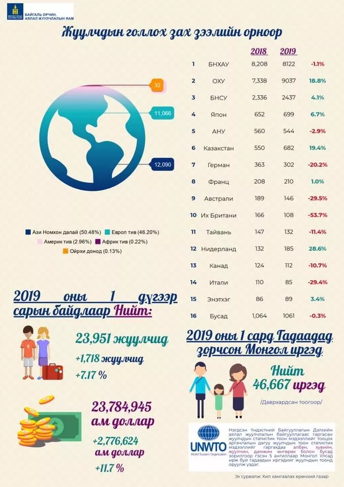 Энэ оны нэгдүгээр сард Монгол Улсад нийт 23,951 жуулчин иржээ