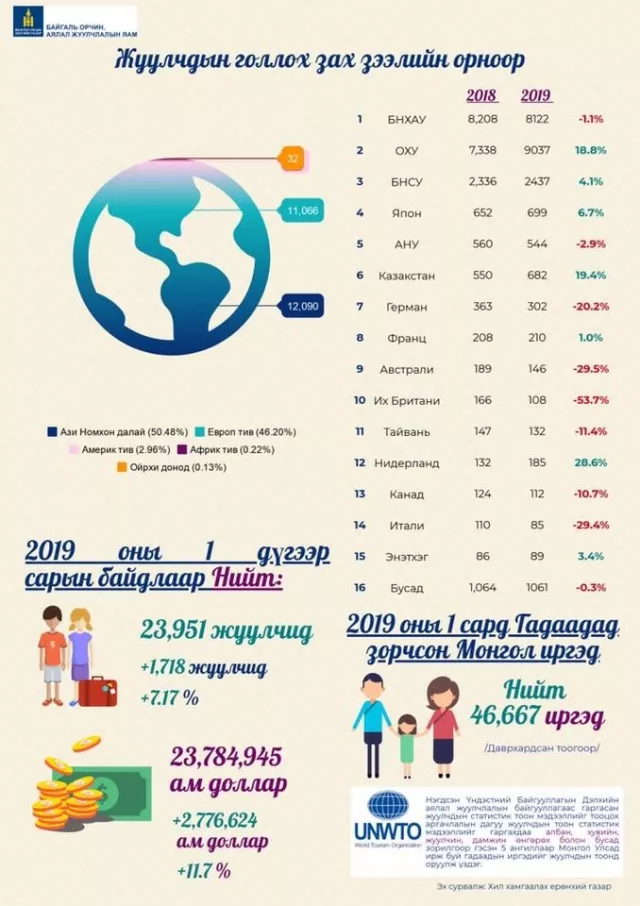 Энэ оны нэгдүгээр сард Монгол Улсад нийт 23,951 жуулчин иржээ