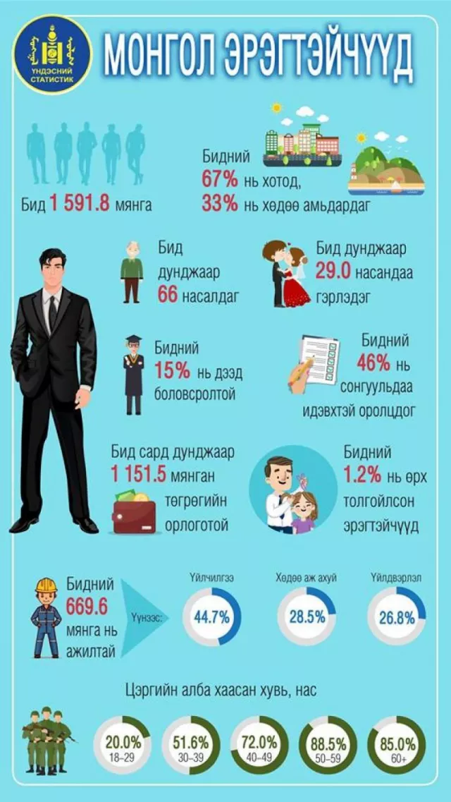 Инфографик: Монгол эрчүүд дунджаар 29 насандаа гэрлэдэг