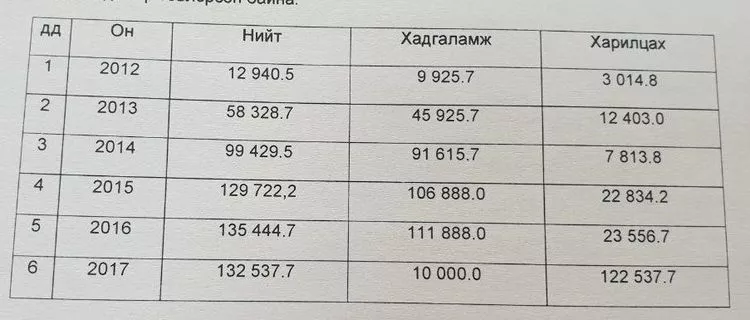 КАПИТАЛ БАНКНААС ЭМД-ЫН САНГИЙН МӨНГИЙГ НЭХЭМЖИЛНЭ